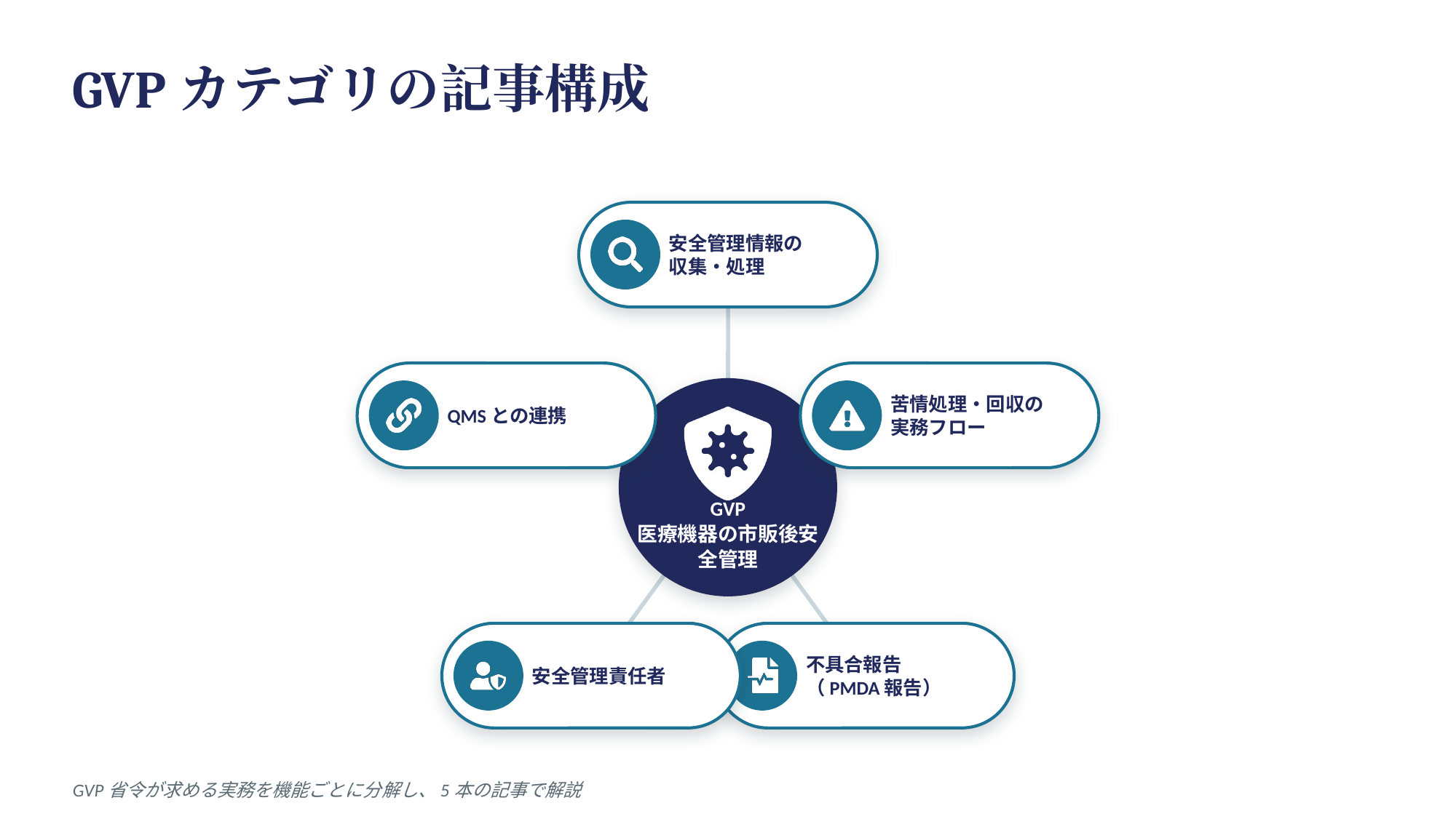 GVPカテゴリの記事構成のインフォグラフィック