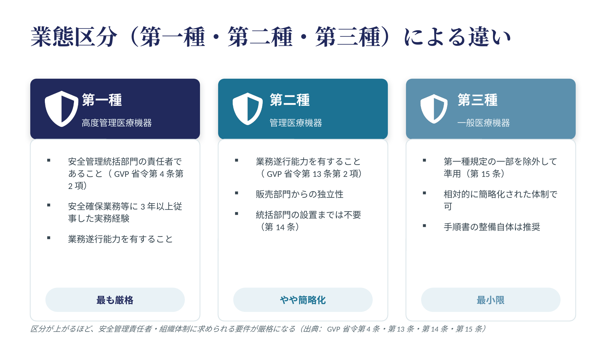 業態区分(第一種・第二種・第三種)による違いのインフォグラフィック