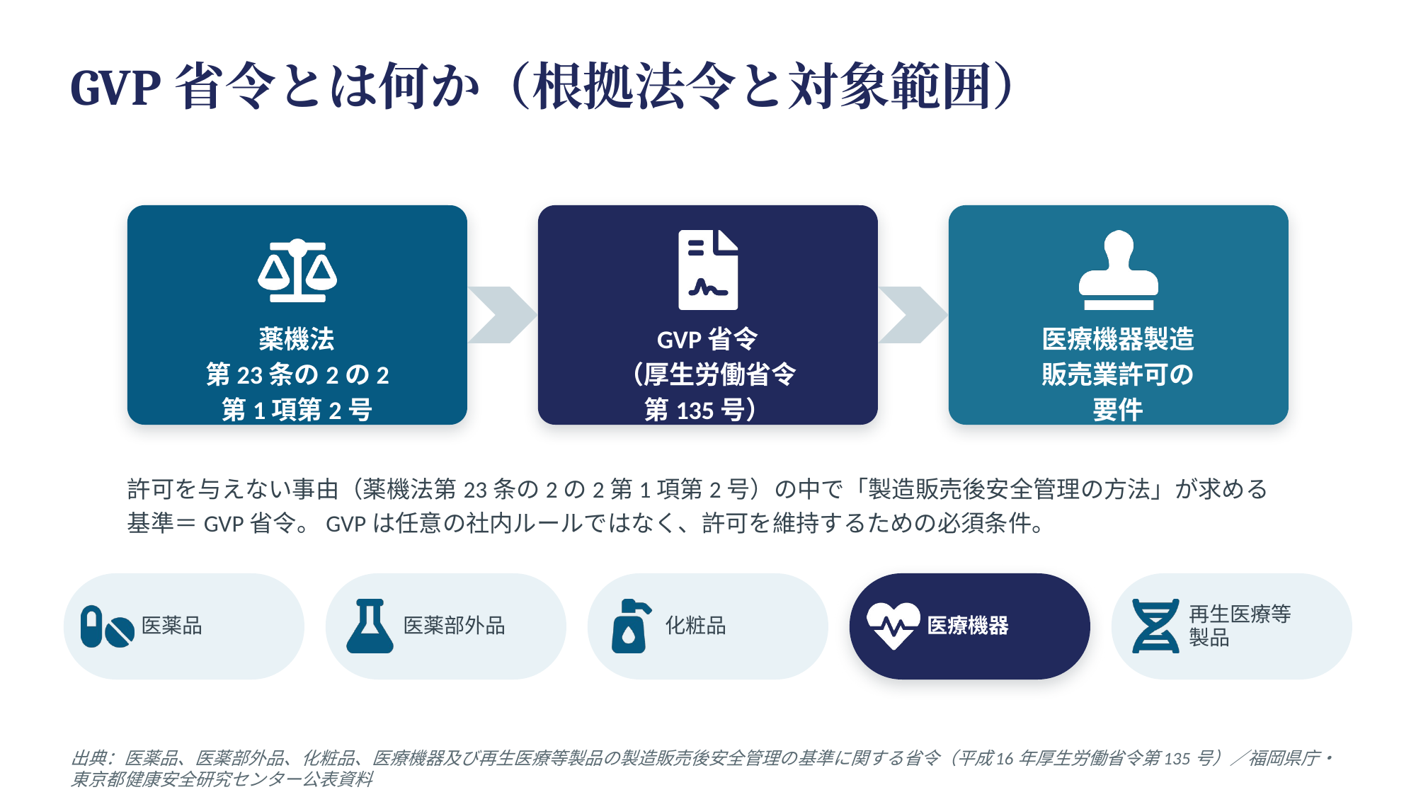 GVP省令とは何か(根拠法令と対象範囲)のインフォグラフィック
