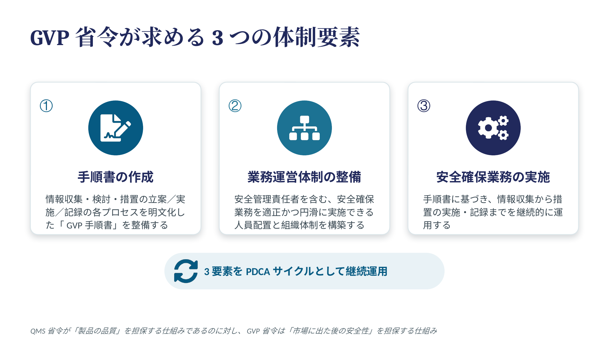 GVP省令が求める3つの体制要素のインフォグラフィック