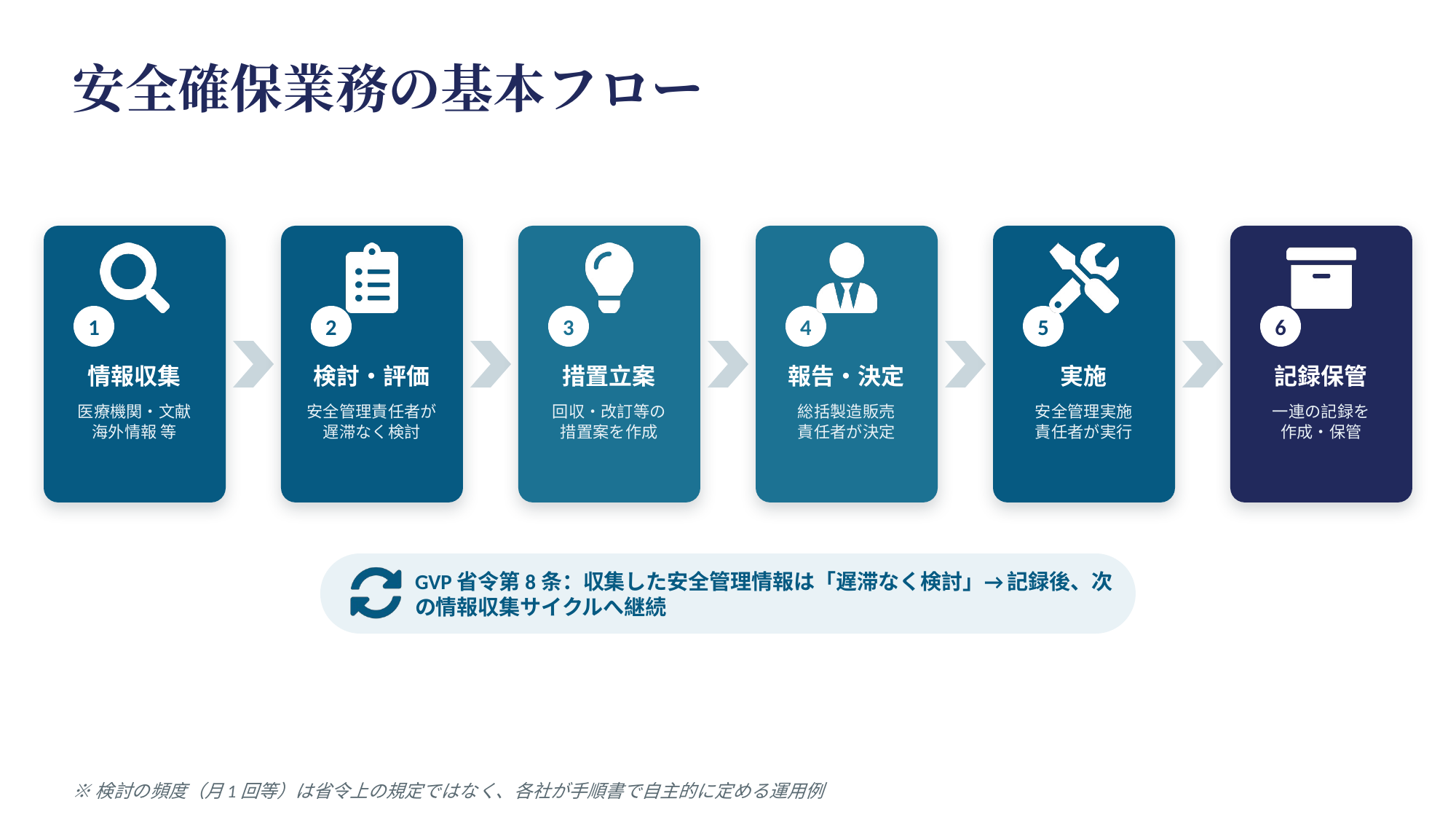 安全確保業務の基本フローのインフォグラフィック