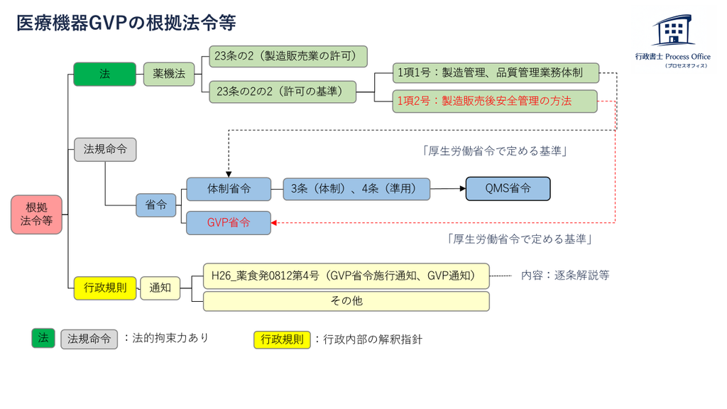 医療機器GVPの根拠法令等の体系図。薬機法23条の2の2（許可の基準）の2号「製造販売後安全管理の方法」が厚生労働省令で定める基準としてGVP省令に、1号「製造管理、品質管理業務体制」が体制省令（3条・4条からQMS省令）につながる。行政規則として通知（薬食発0812第4号 GVP省令施行通知ほか）がある。法と法規命令は法的拘束力あり、行政規則は行政内部の解釈指針。